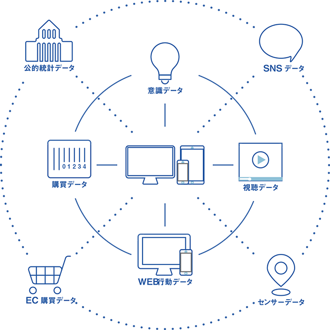 【多様化、複雑化する消費行動を捉えるための多彩なデータコレクションをご用意】